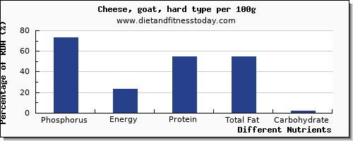 chart to show highest phosphorus in goats cheese per 100g